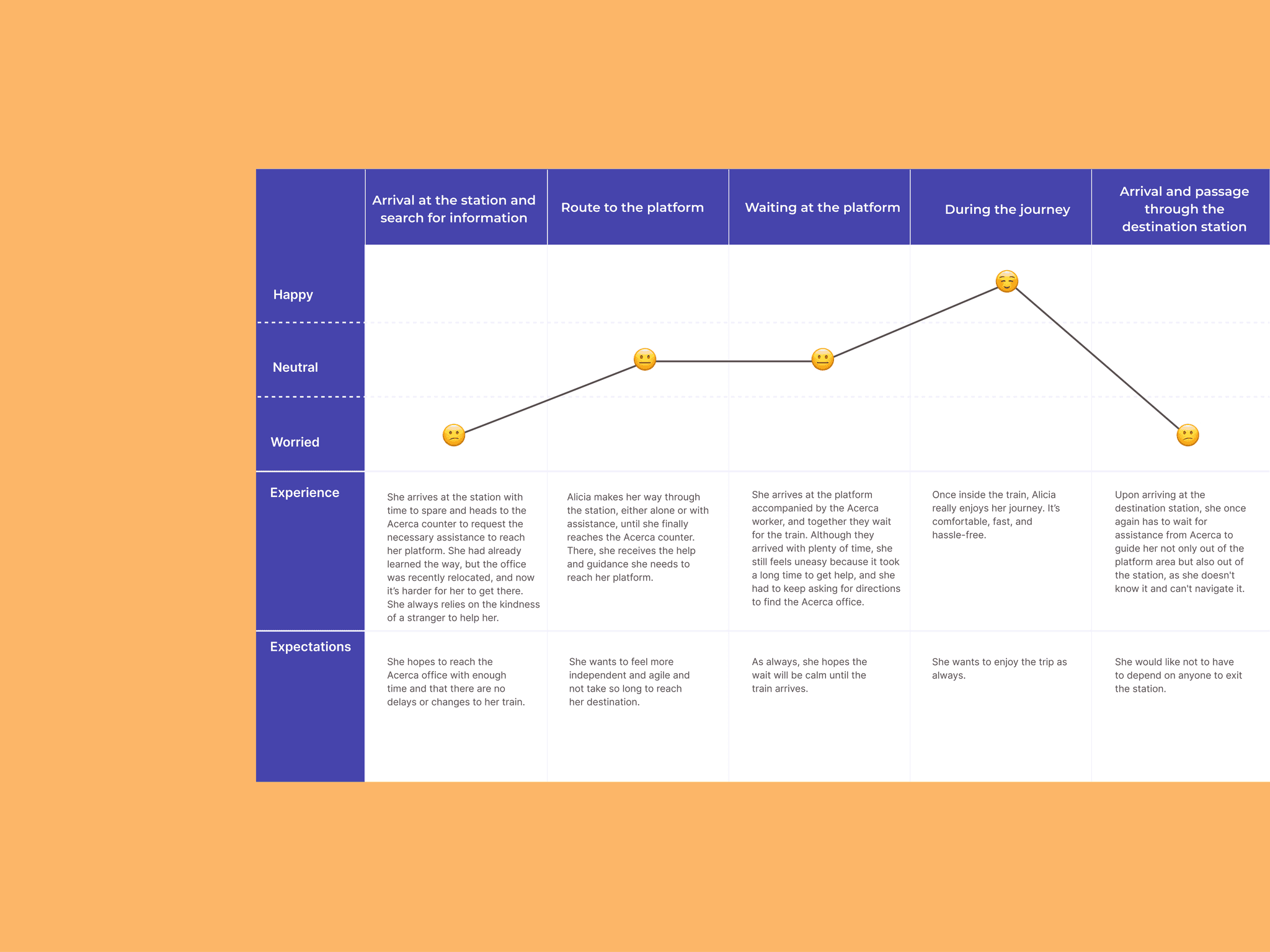 User journey