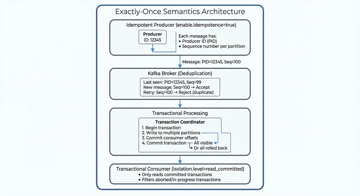 exactly-once-semantics-in-kafka diagram 1