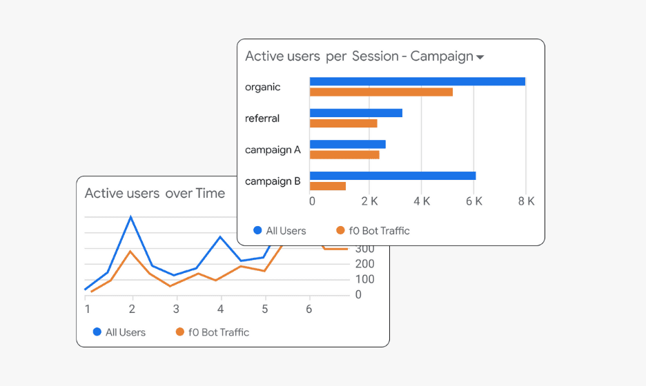 Analytics dashboards comparing all users versus bot traffic, with charts showing differences in active users over time and per campaign.