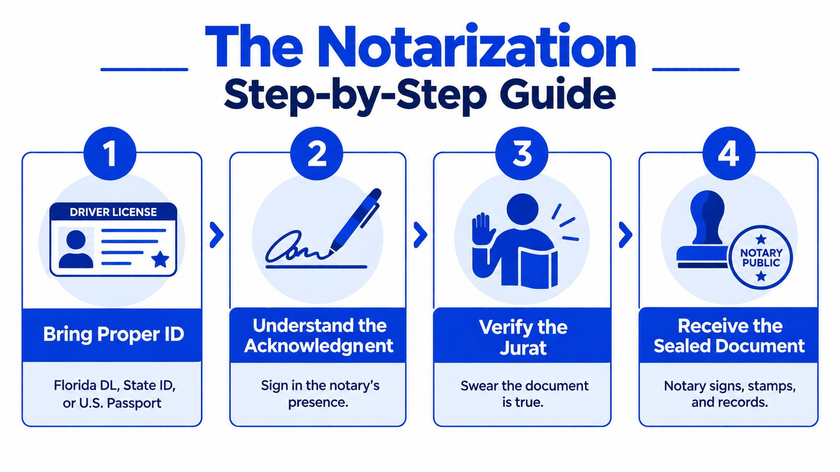 A four-step infographic illustrating the notarization process, from presenting identification to receiving a stamped, sealed document.