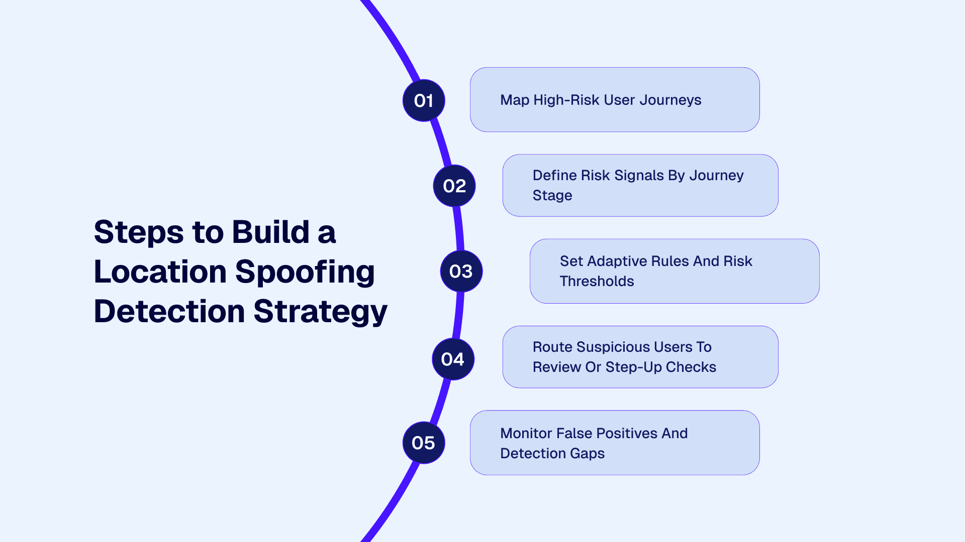 Steps to Build a Location Spoofing Detection Strategy