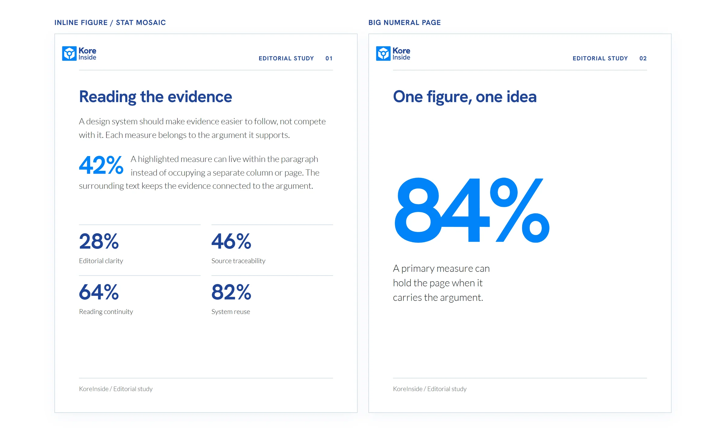 Two KoreInside page mockups with official logos: an inline 42% figure and four-measure mosaic on the left, and an 84% big-numeral page on the right.