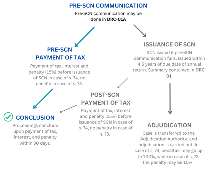 Under GST Law