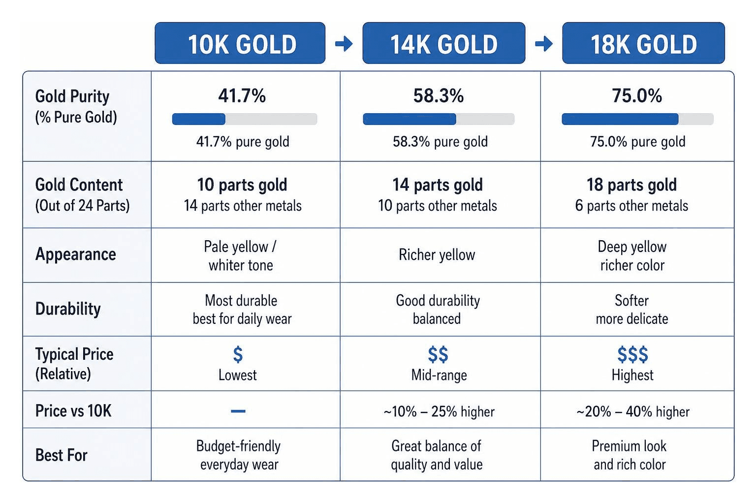 Diagram showing breakdown of gold purity and price tiers across 10k, 14k, and 18k gold