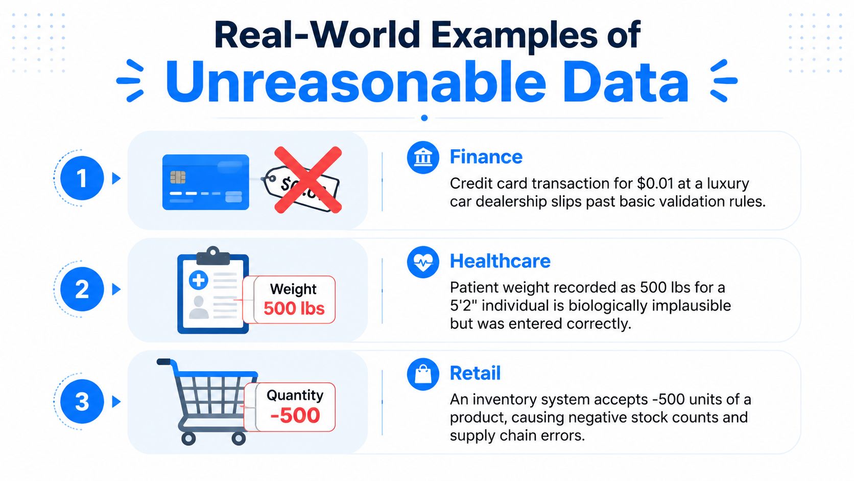 A visual guide illustrating three real-world examples of unreasonable data in finance, healthcare, and retail sectors.