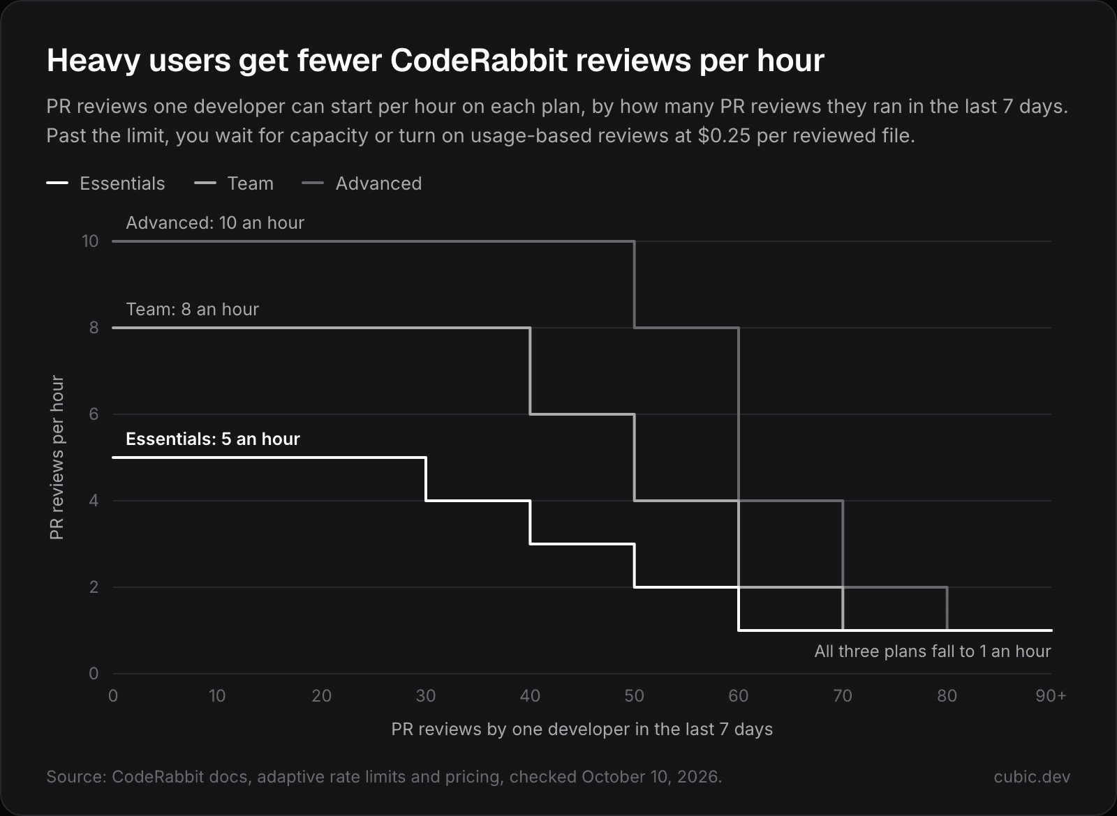 Step chart of CodeRabbit's hourly PR review limits by plan: Essentials falls from 5 reviews an hour to 1 between 30 and 60 reviews in the last 7 days, Team from 8 to 1 between 40 and 70, and Advanced from 10 to 1 between 50 and 80