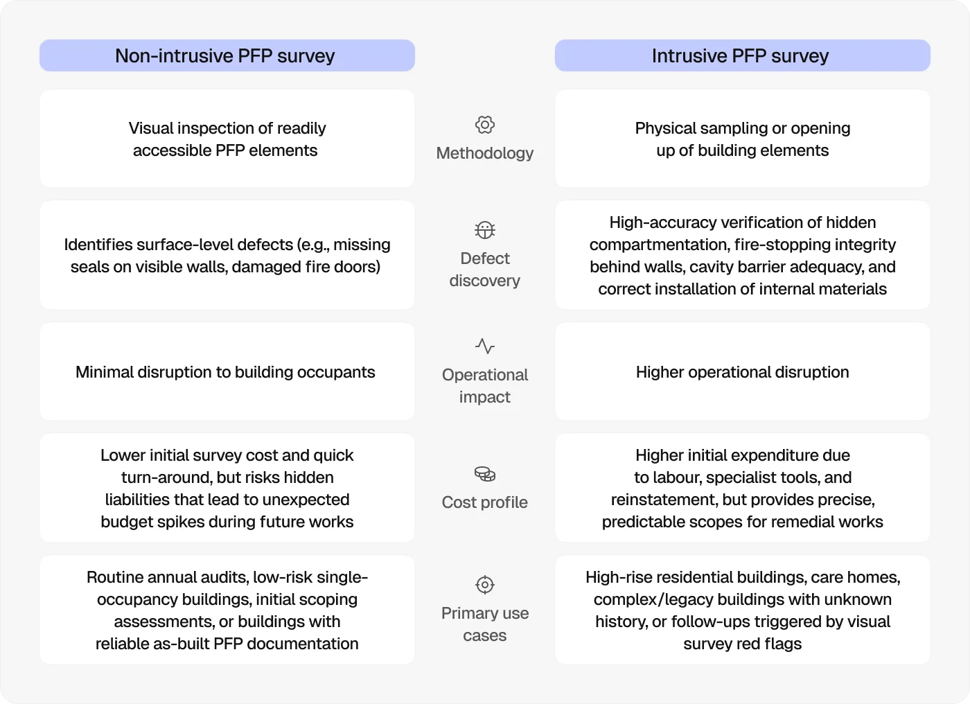 Non intrusive vs intrusive PFP survey