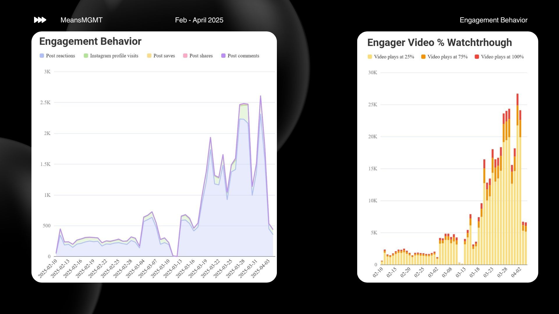 Engagement Behavior analysis for Ouroboros campaign (Feb-April 2025). Left: Line chart tracking daily engagement behavior (post reactions, Instagram visits, saves, shares, comments). Right: Stacked bar chart showing daily video watchthrough percentages (plays at 25%, 75%, 100%).