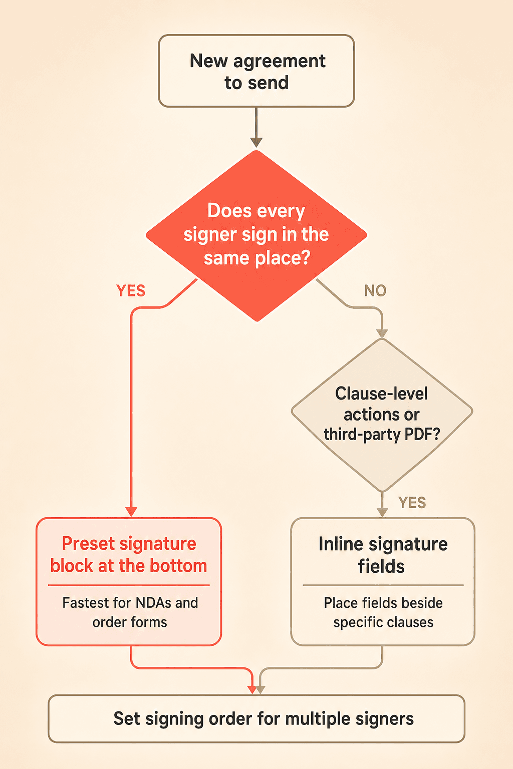 Decision tree for choosing between a preset signature block and inline signature fields, ending with setting a signing order for multiple signers