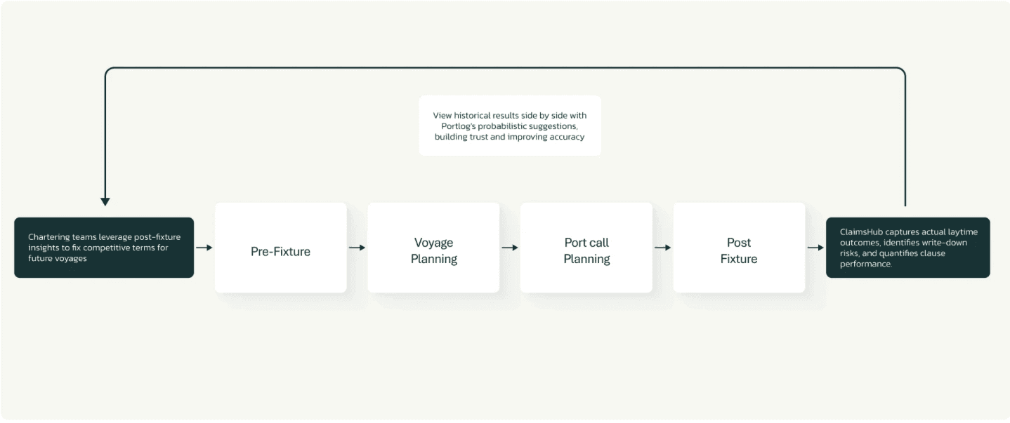 Diagram showing how post-fixture claims insights feed back into pre-fixture chartering decisions and voyage planning