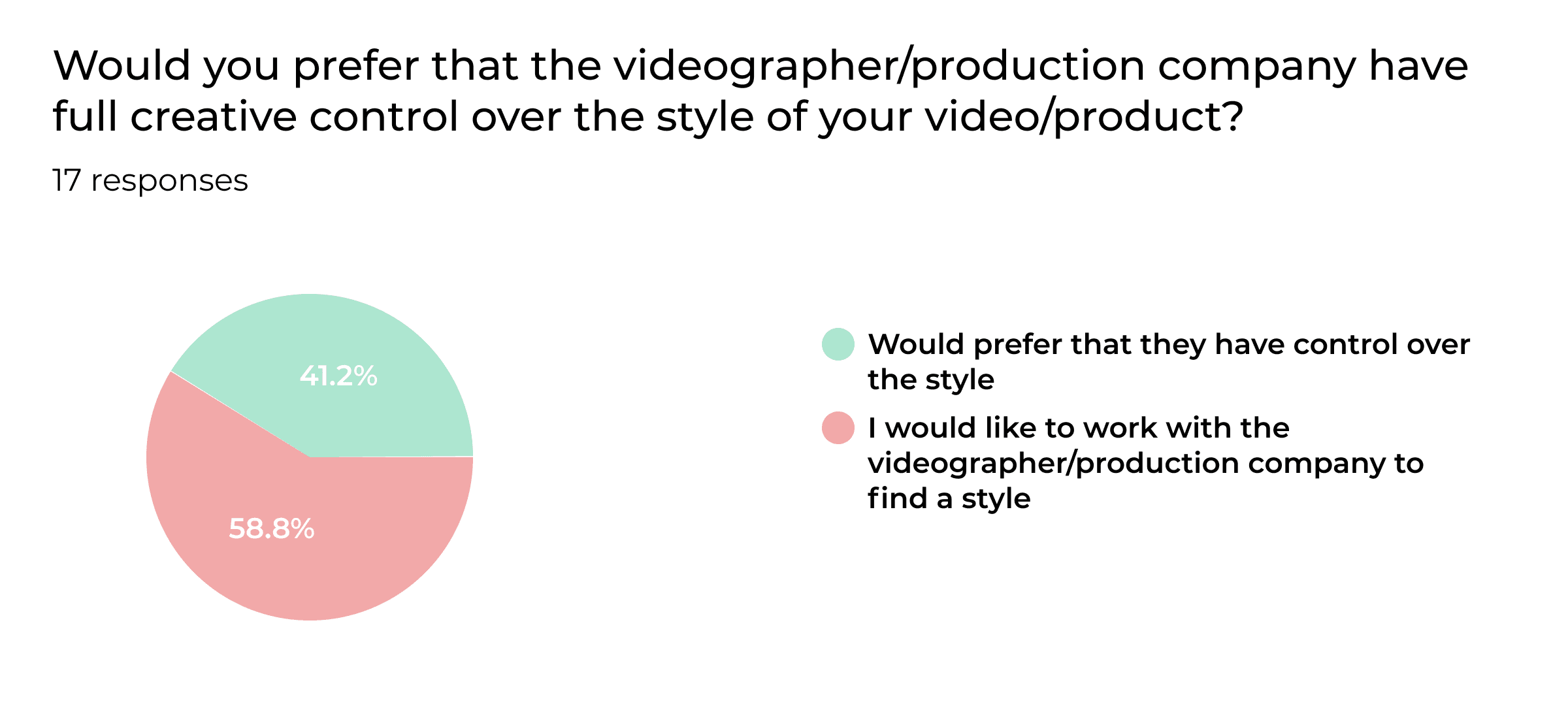 A graph showing results of a survey