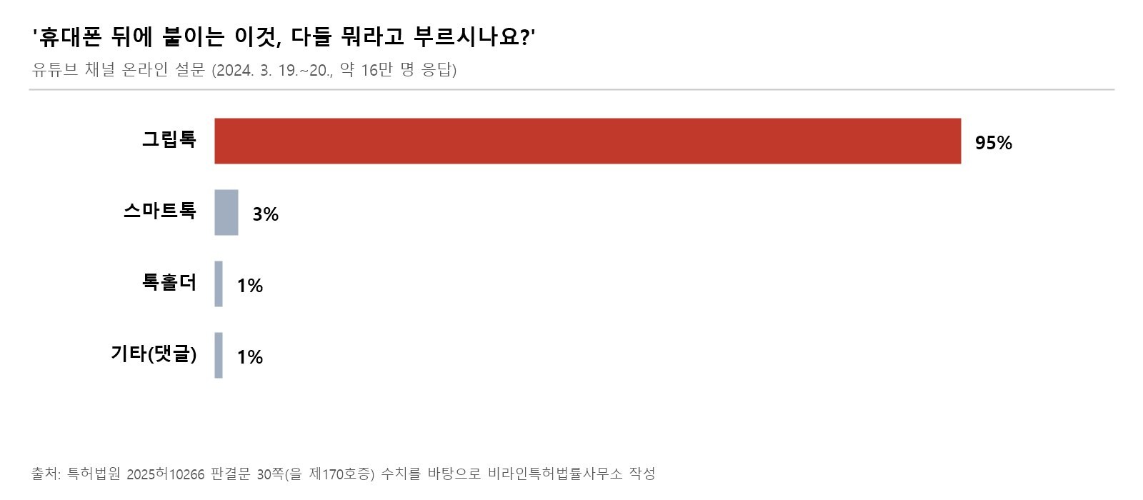 휴대폰 뒤에 붙이는 액세서리를 무엇이라 부르는지 묻는 설문에서 응답자 95%가 그립톡이라고 답한 결과 막대그래프