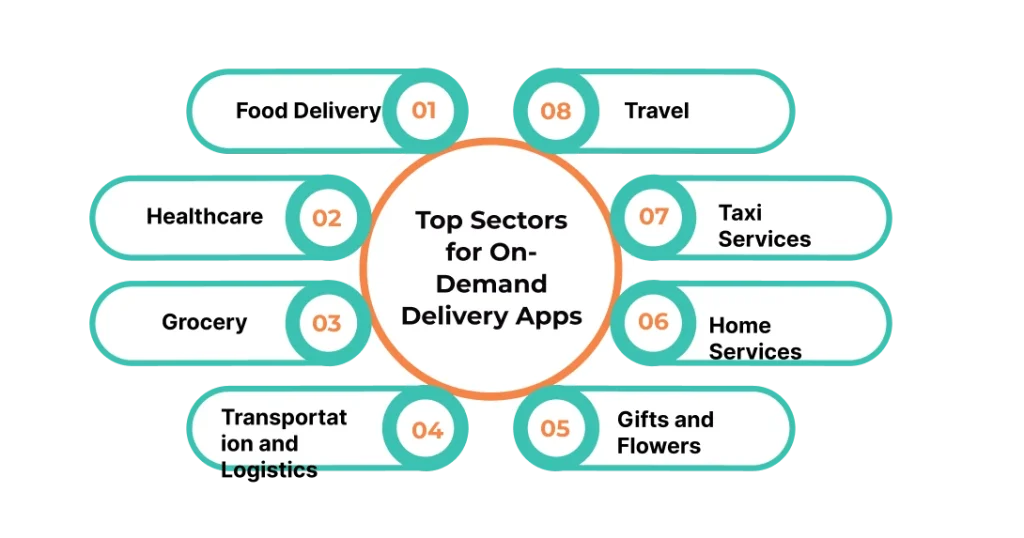 top_sectors_for_on_demand_delivery_apps