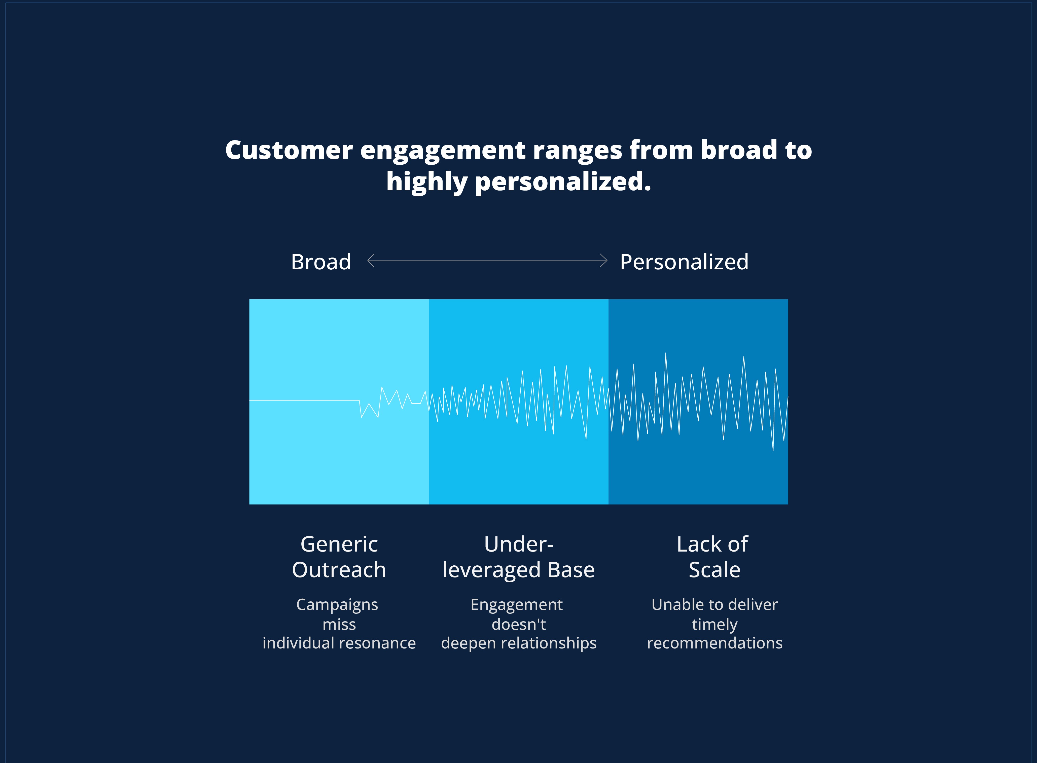 Intelligent personalization