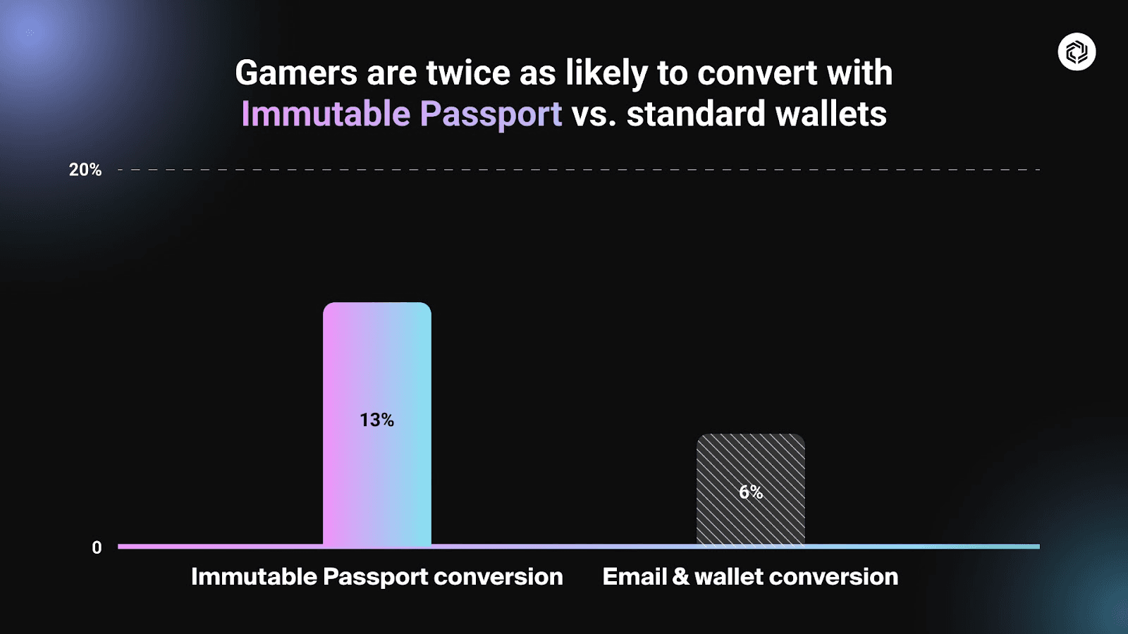 chart showing Immutable Passport conversion rate