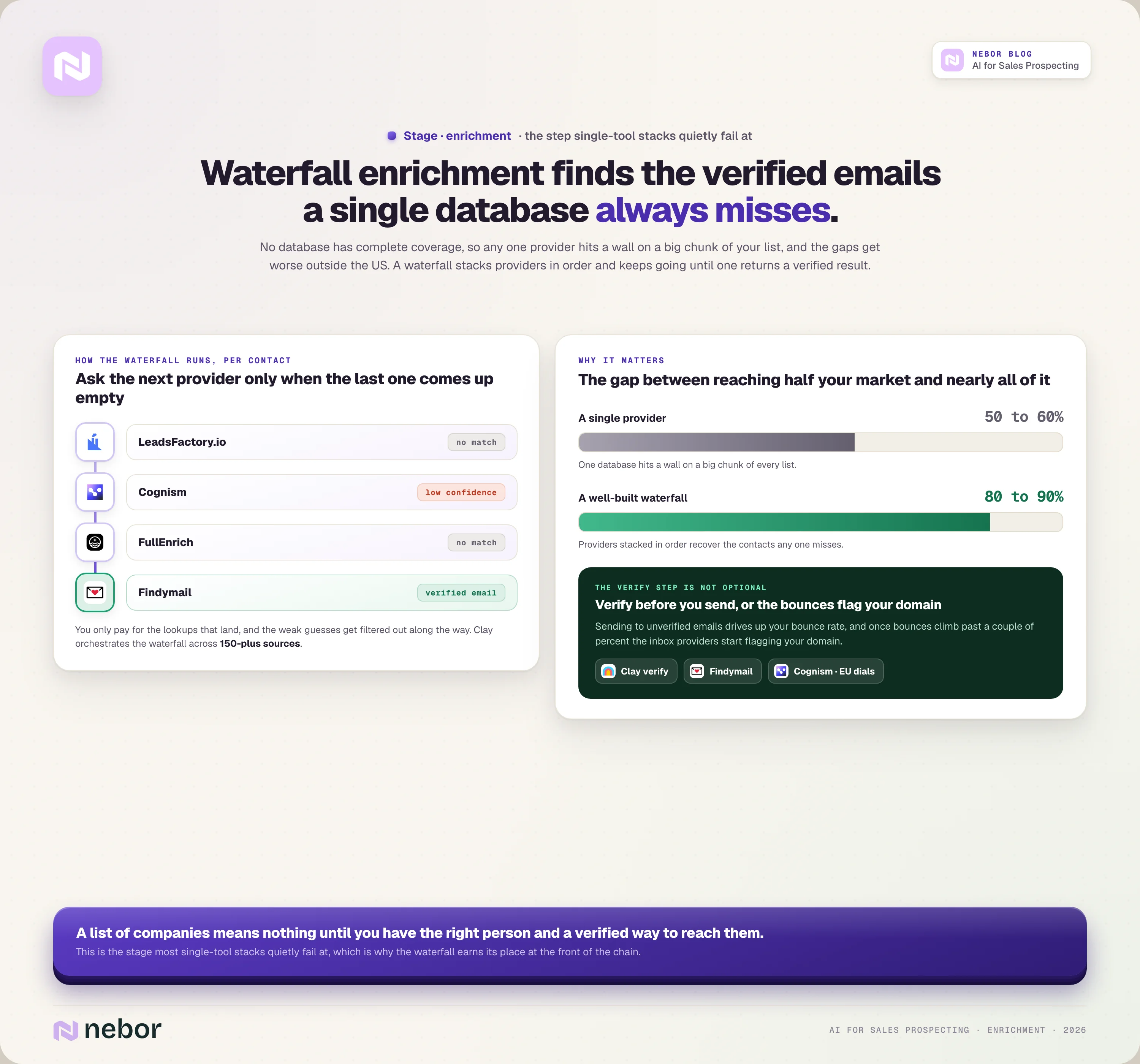 Waterfall enrichment stacking providers like LeadsFactory, Cognism, FullEnrich and Findymail until one returns a verified email, lifting coverage from 50 to 60 percent up to 80 to 90 percent.