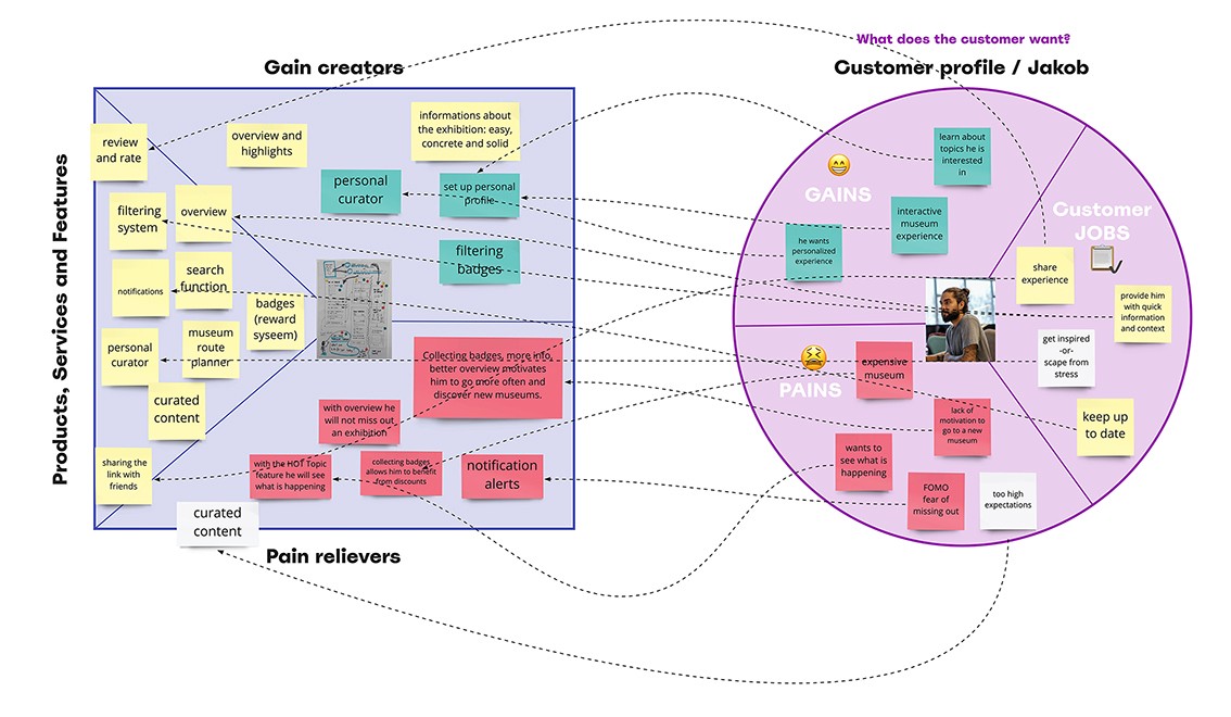 Value Propostion Canvas