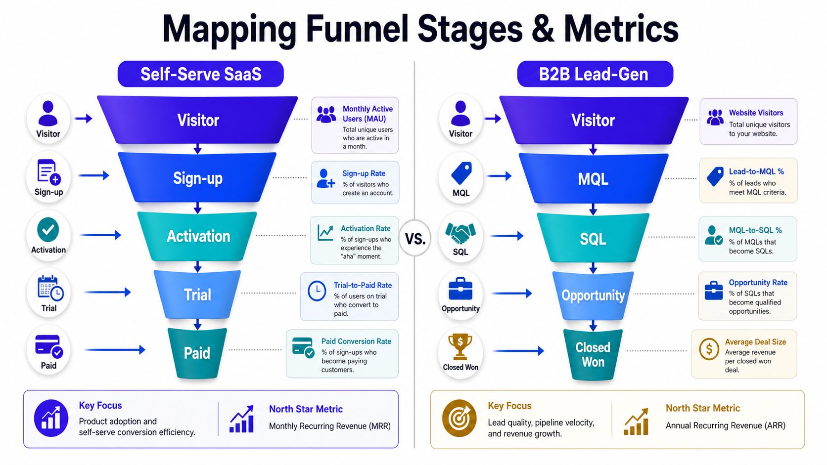 A comparison chart showing funnel stages and key metrics for Self-Serve SaaS and B2B Lead-Gen models.