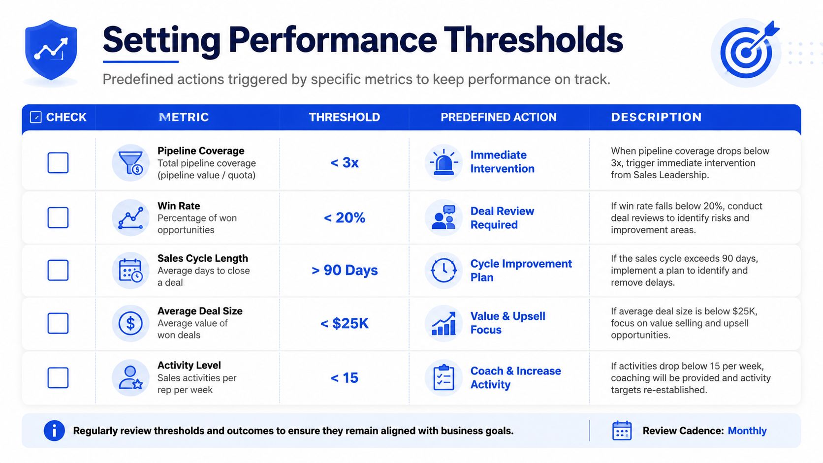 A table outlining sales performance thresholds, including metrics, specific trigger points, and recommended actions for sales teams.