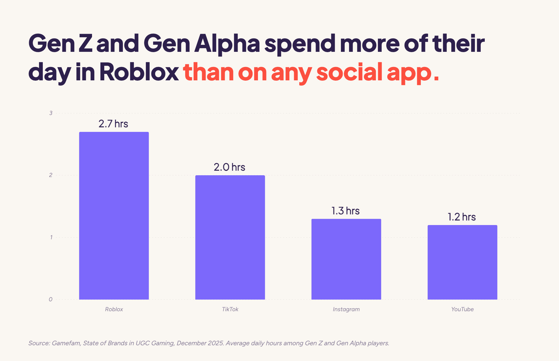 Gen Z and Gen Alpha users spend 2.7 hours a day on Roblox, against 2.0 on TikTok, 1.3 on Instagram and 1.2 on YouTube