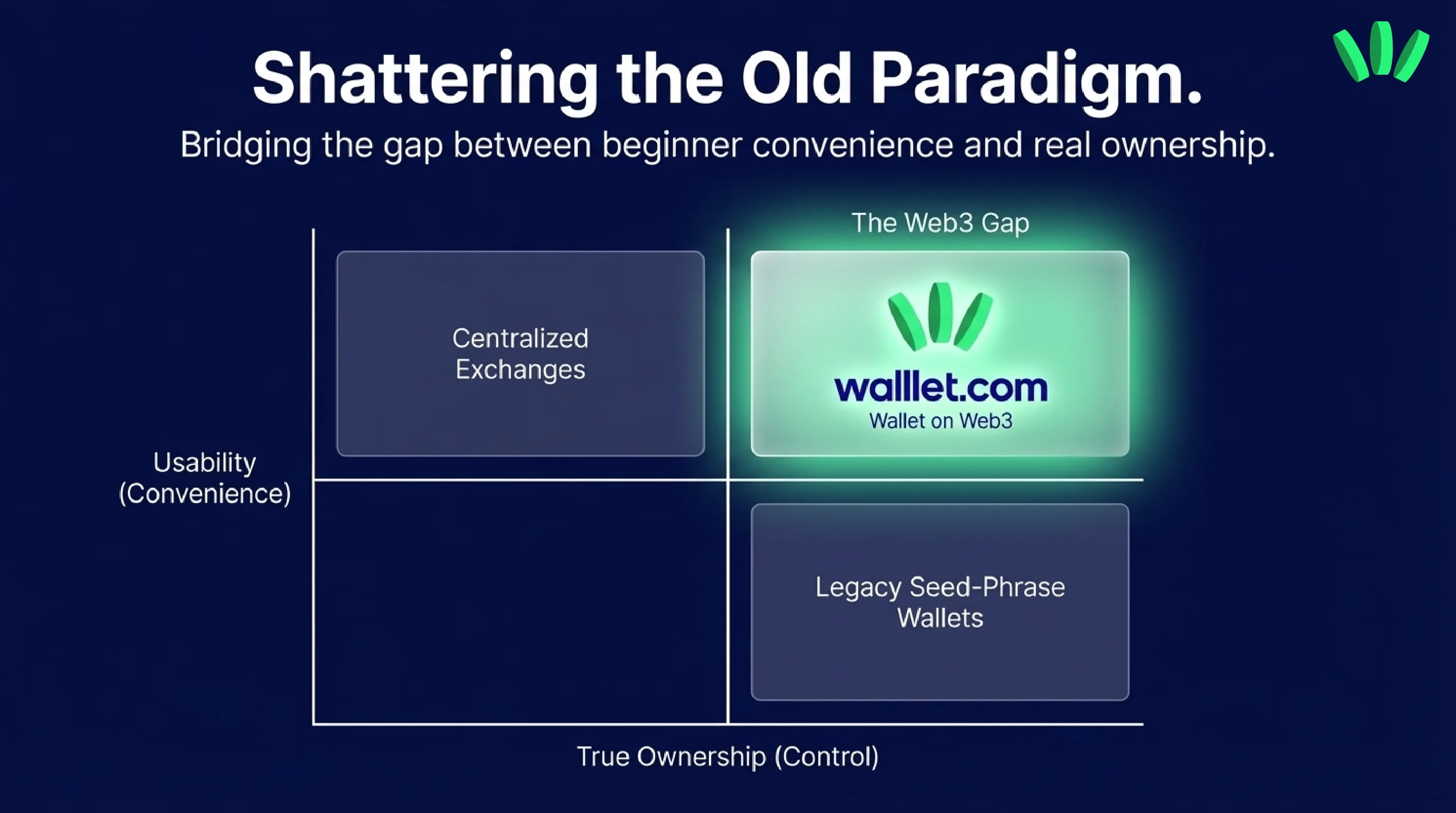 walllet.com sits on the non-custodial side of the spectrum