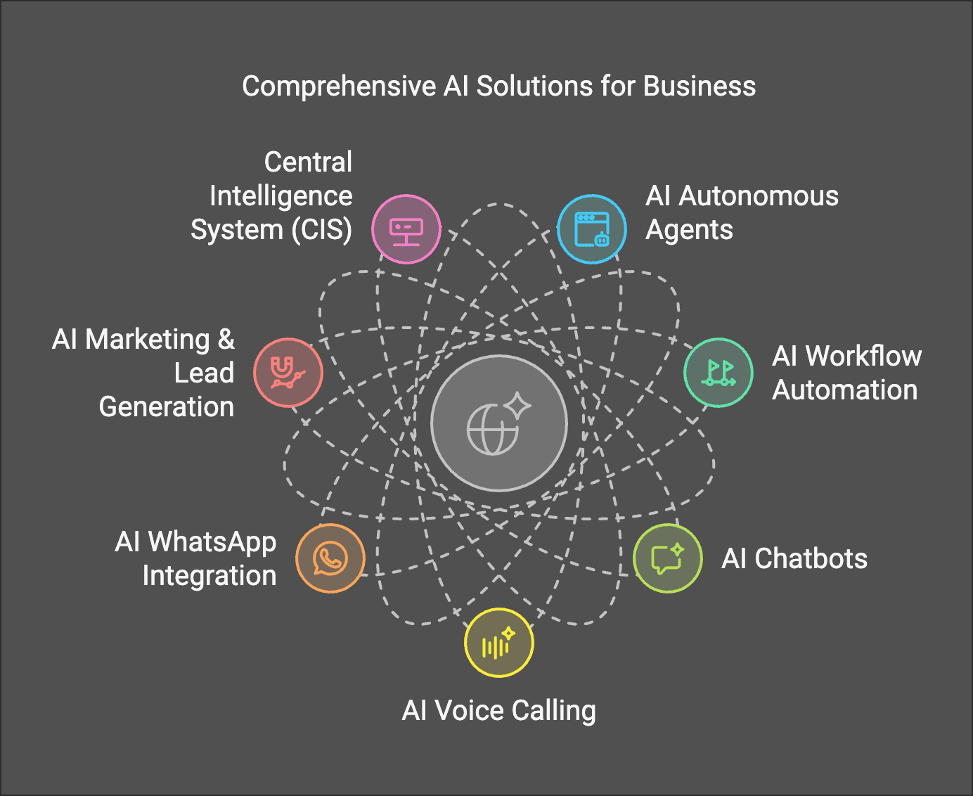 Thaiger AI Consultations lead to a combination of up to several specific services being integrated into your business