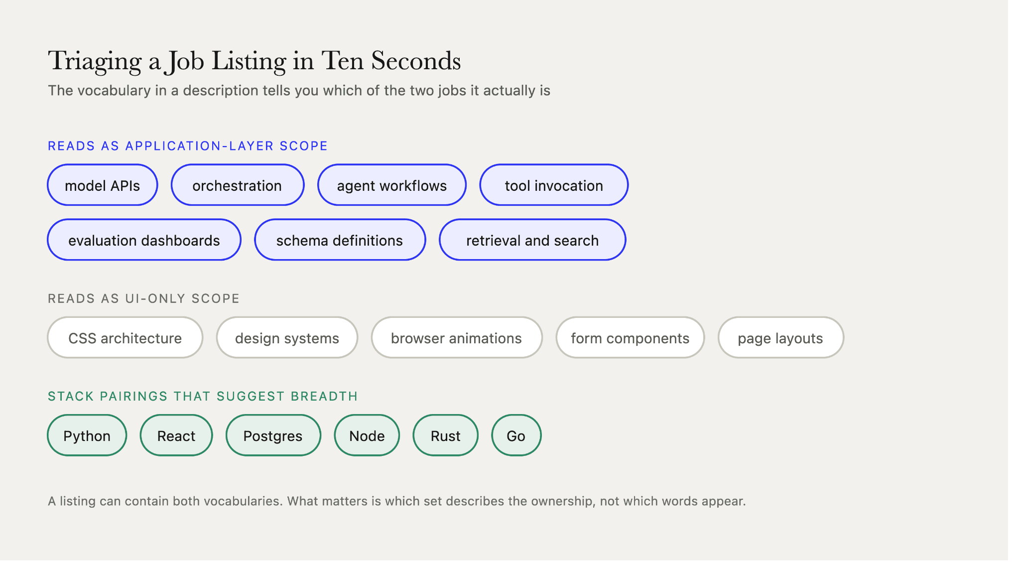TypeScript job listing scope signals, contrasting application-layer vocabulary like orchestration and schema definitions against UI-only terms like CSS and design systems.