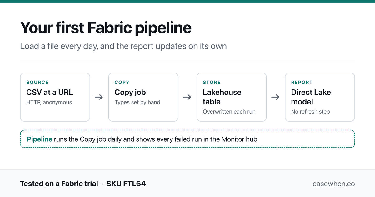 A first Fabric pipeline in four steps: a CSV file at a URL read over HTTP with anonymous access, a Copy job with column types set by hand, a lakehouse table overwritten on each run, and a Direct Lake semantic model with no refresh step. A pipeline runs the Copy job daily and shows every failed run in the Monitor hub. Tested on a Fabric trial, SKU FTL64.