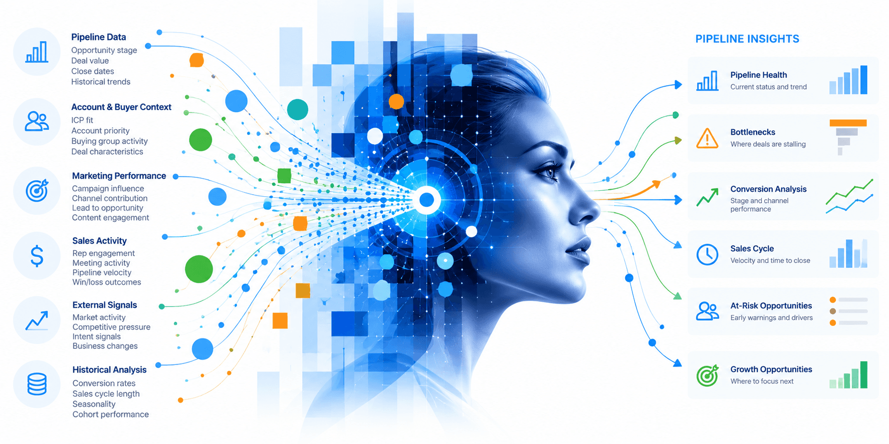 Marketing and pipeline signals flow into Pipeline Intelligence to inform performance investigation and focus.
