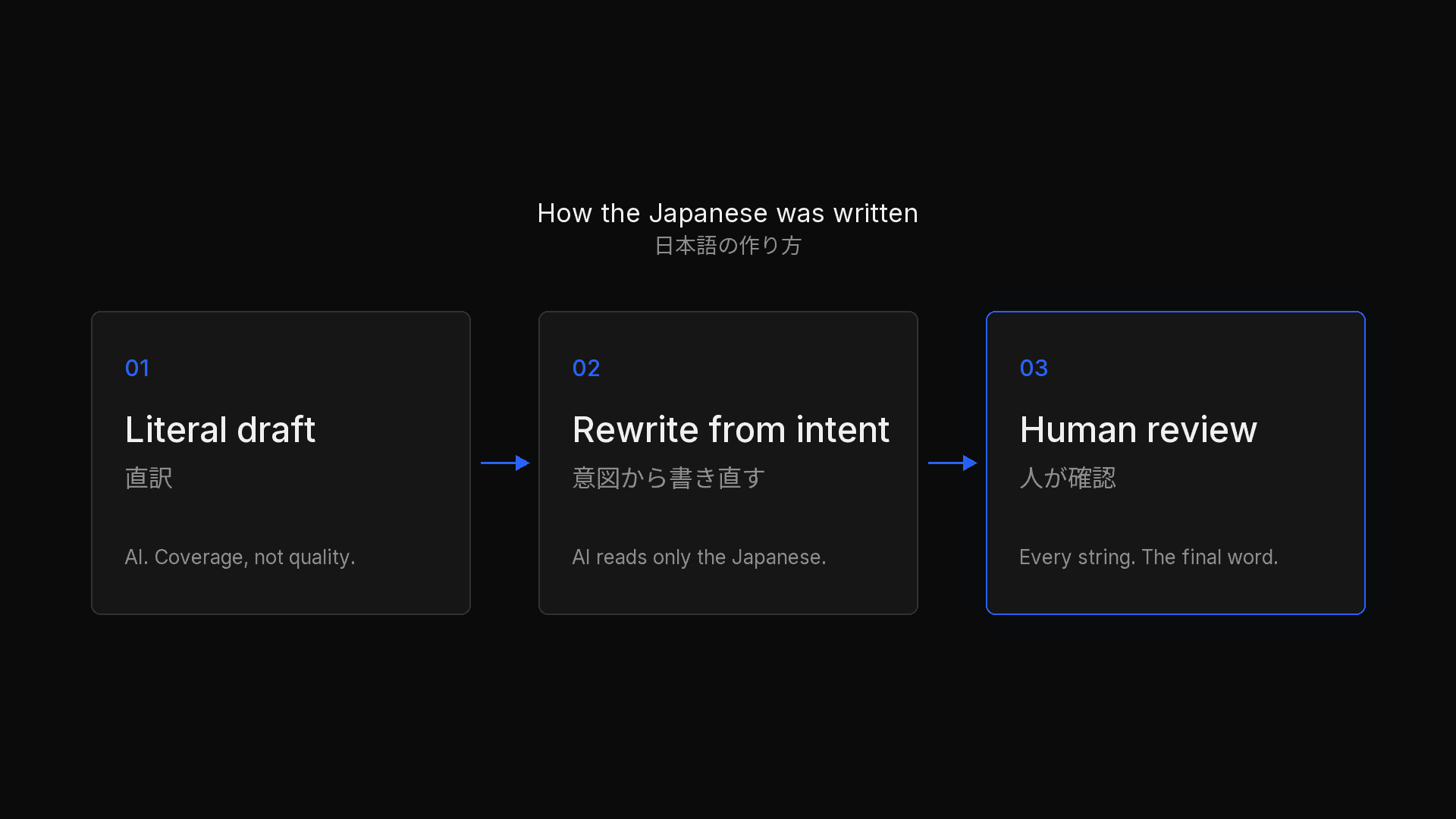 Three passes: literal draft, rewrite from intent, human review