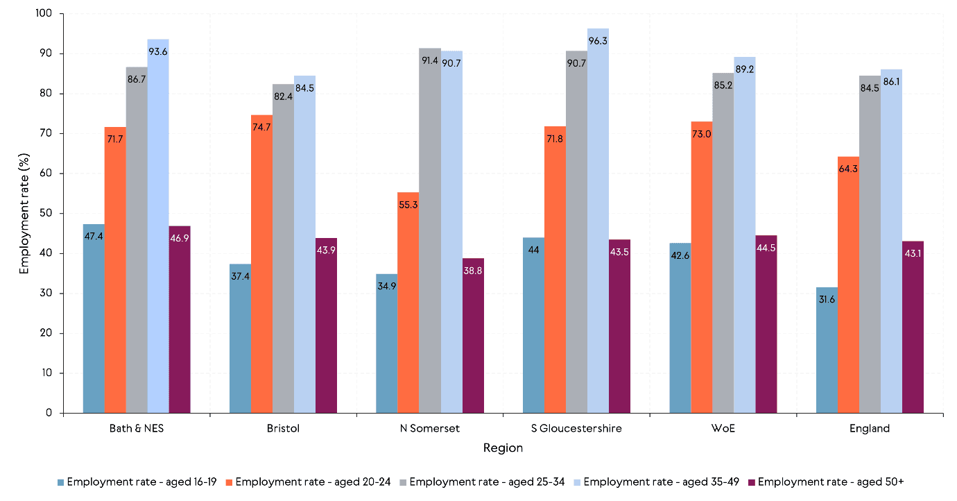 Clustered bar chart showing employment rates for age groups 16-19, 20-24, 25-34, 35-49 and over 50, across Bath and North East Somerset, Bristol, North Somerset, South Gloucestershire, West of England and England. The 35-49 group has the highest employment rate everywhere. South Gloucestershire performs strongly across all age groups.