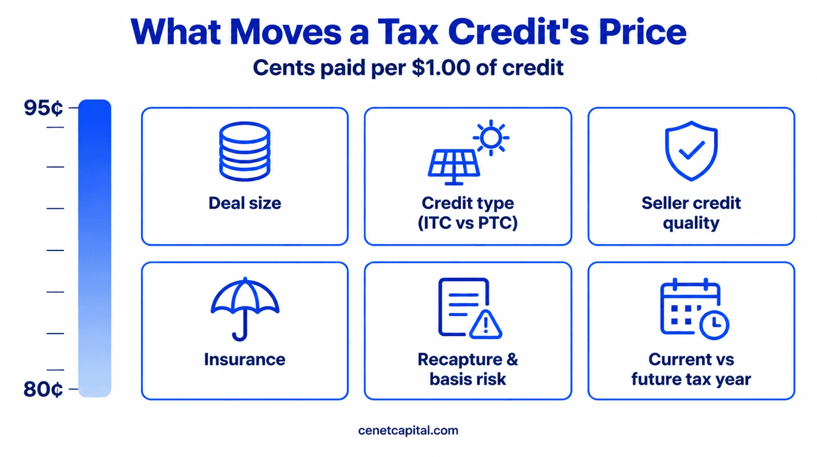 factors that move transferable tax credit pricing from 80 to 95 cents