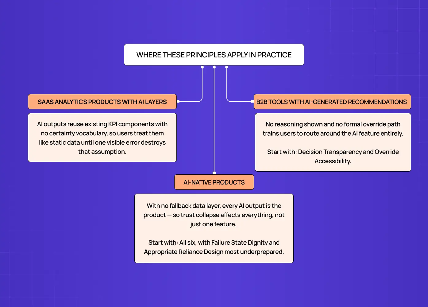 Diagram showing how AI dashboard design principles apply across SaaS analytics tools, AI-native products, and recommendation-driven platforms.