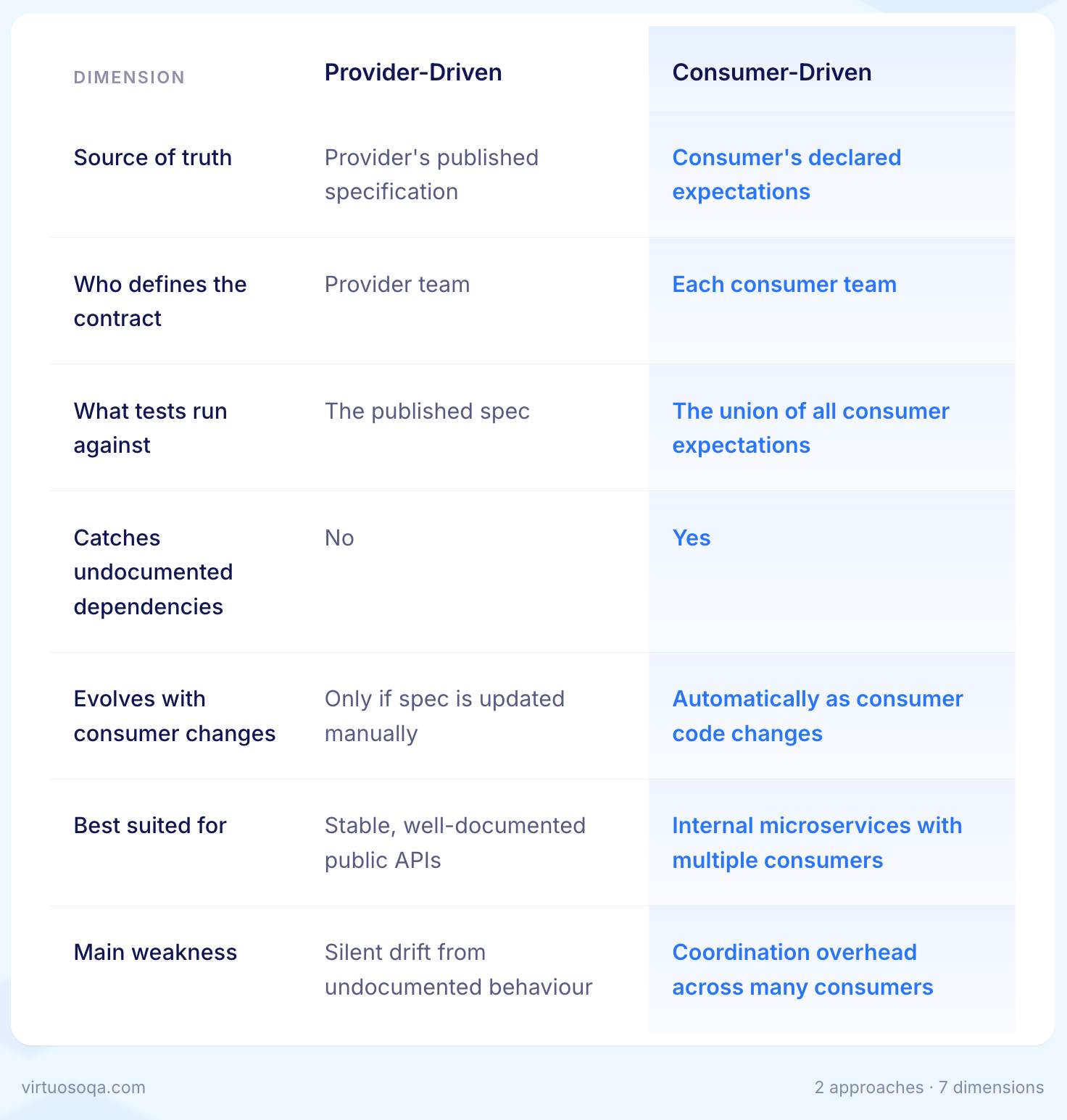 Consumer-Driven vs Provider-Driven API Contract Testing