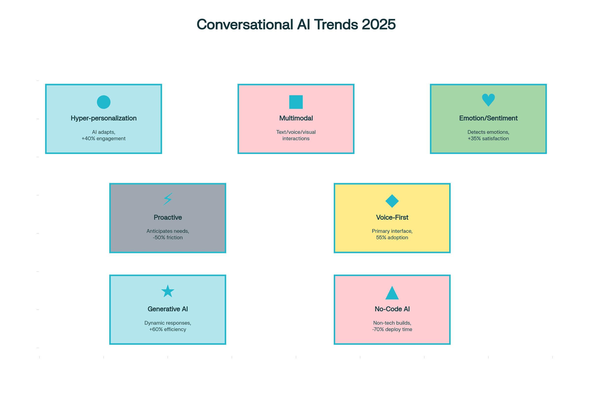 Infographic: 7 Conversational AI Trends for 2025