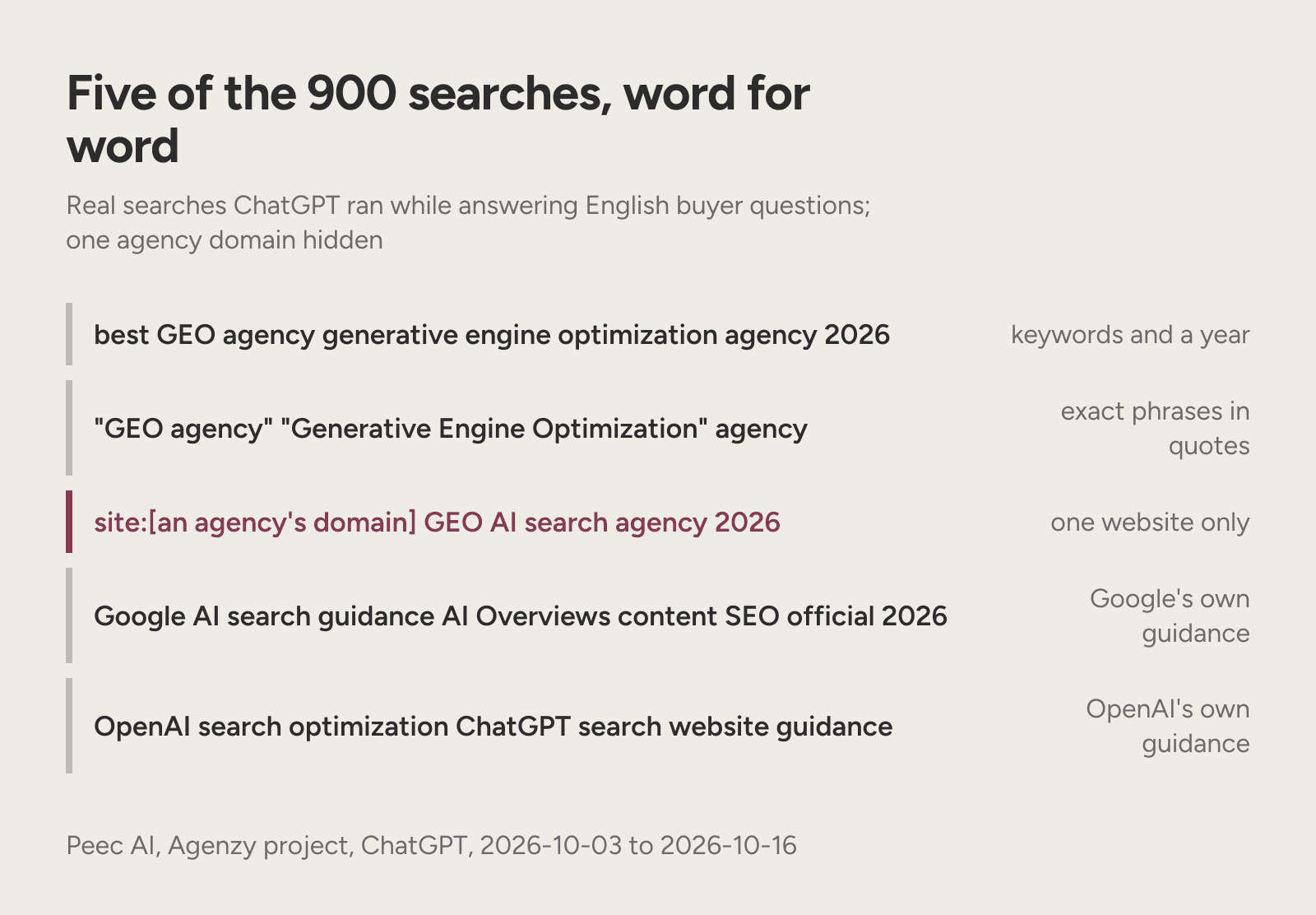 Five real ChatGPT searches, including a site: search and searches for Google's and OpenAI's own guidance.
