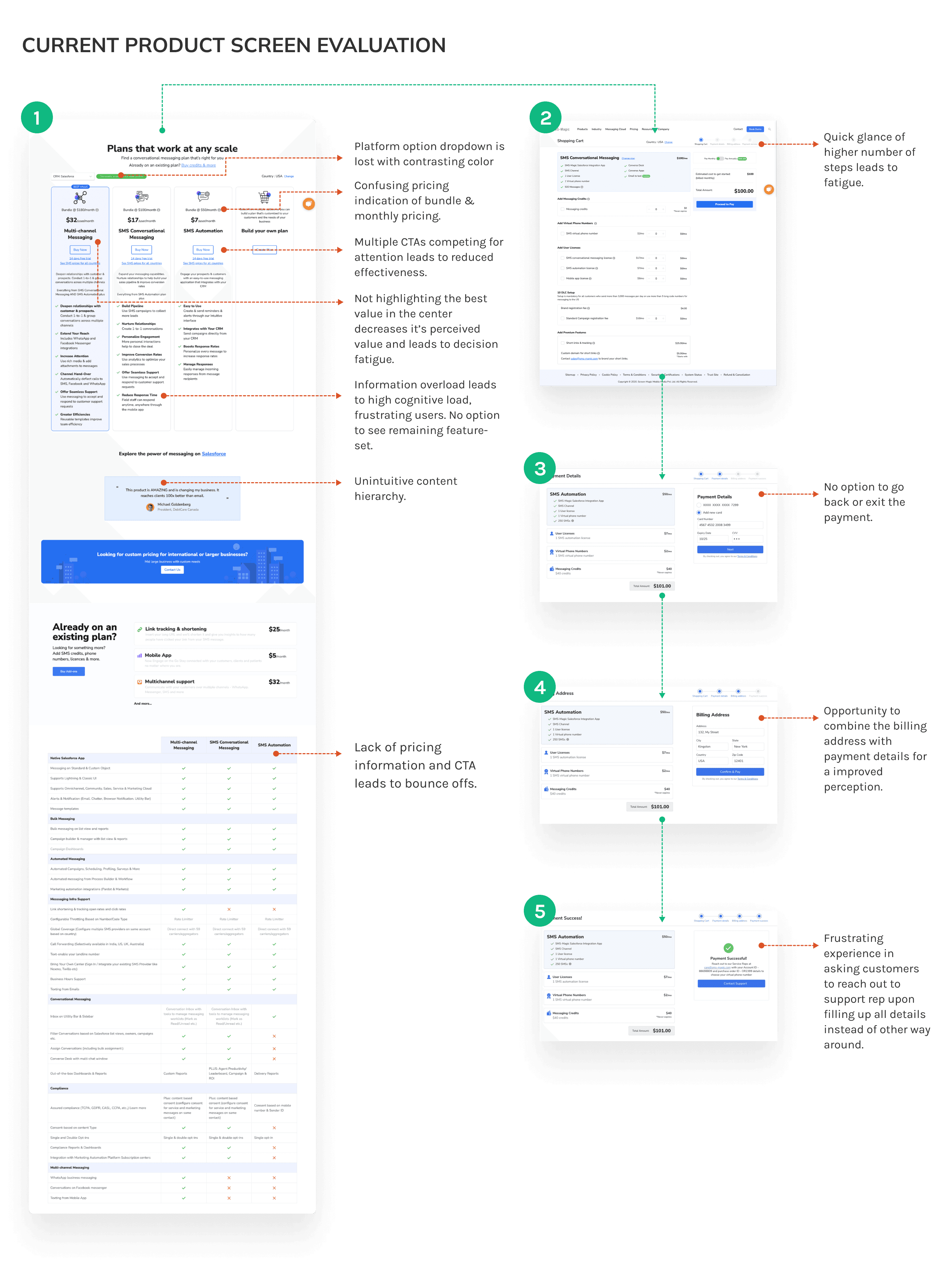 Current product screeen evaluation
