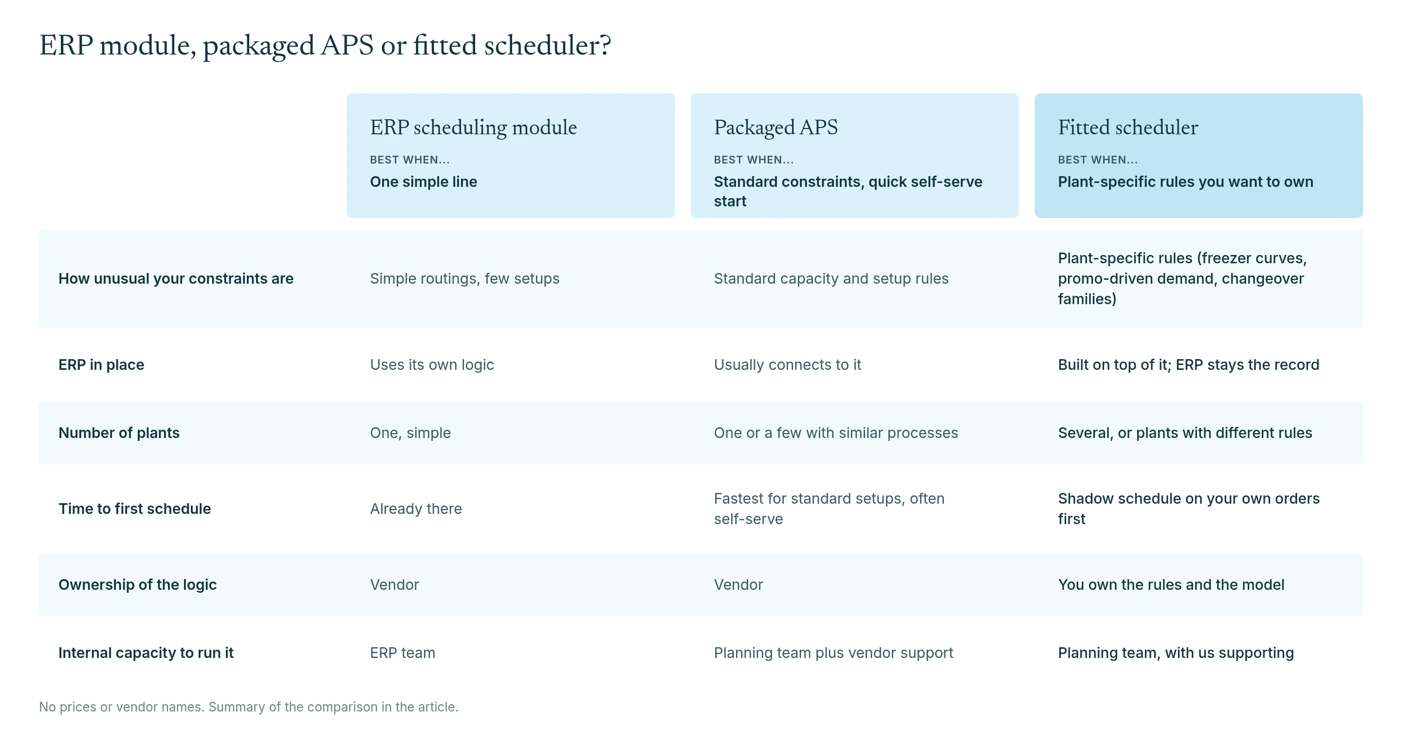 Comparison table of ERP scheduling modules, packaged APS tools and fitted schedulers across constraints, ERP fit, number of plants, time to first schedule, ownership and internal capacity.
