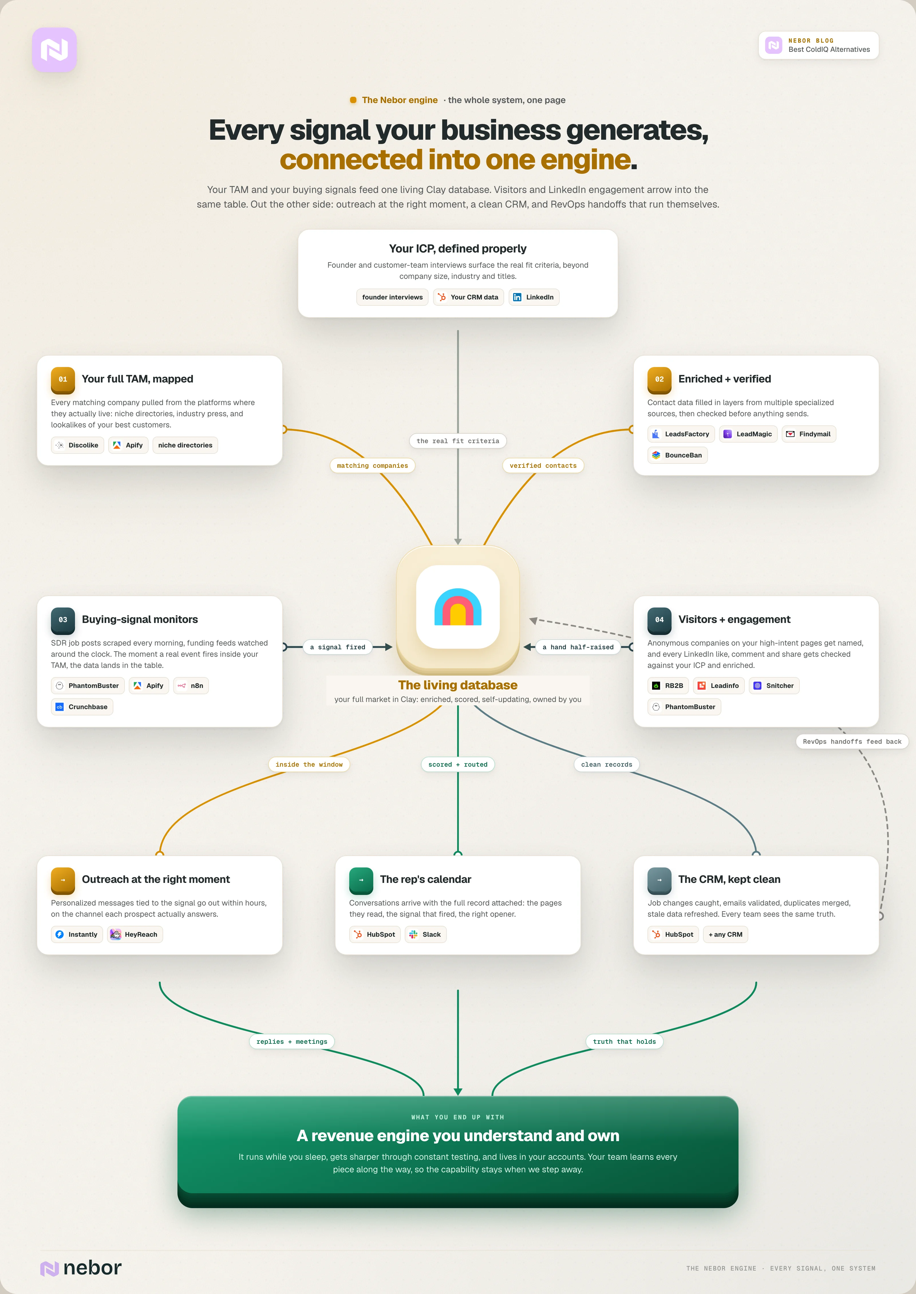 Complete flowchart of the Nebor GTM engine where the TAM, buying signals, website visitors and LinkedIn engagement feed one living Clay database that drives timed outreach, the rep's calendar and a clean CRM, with RevOps handoffs looping back