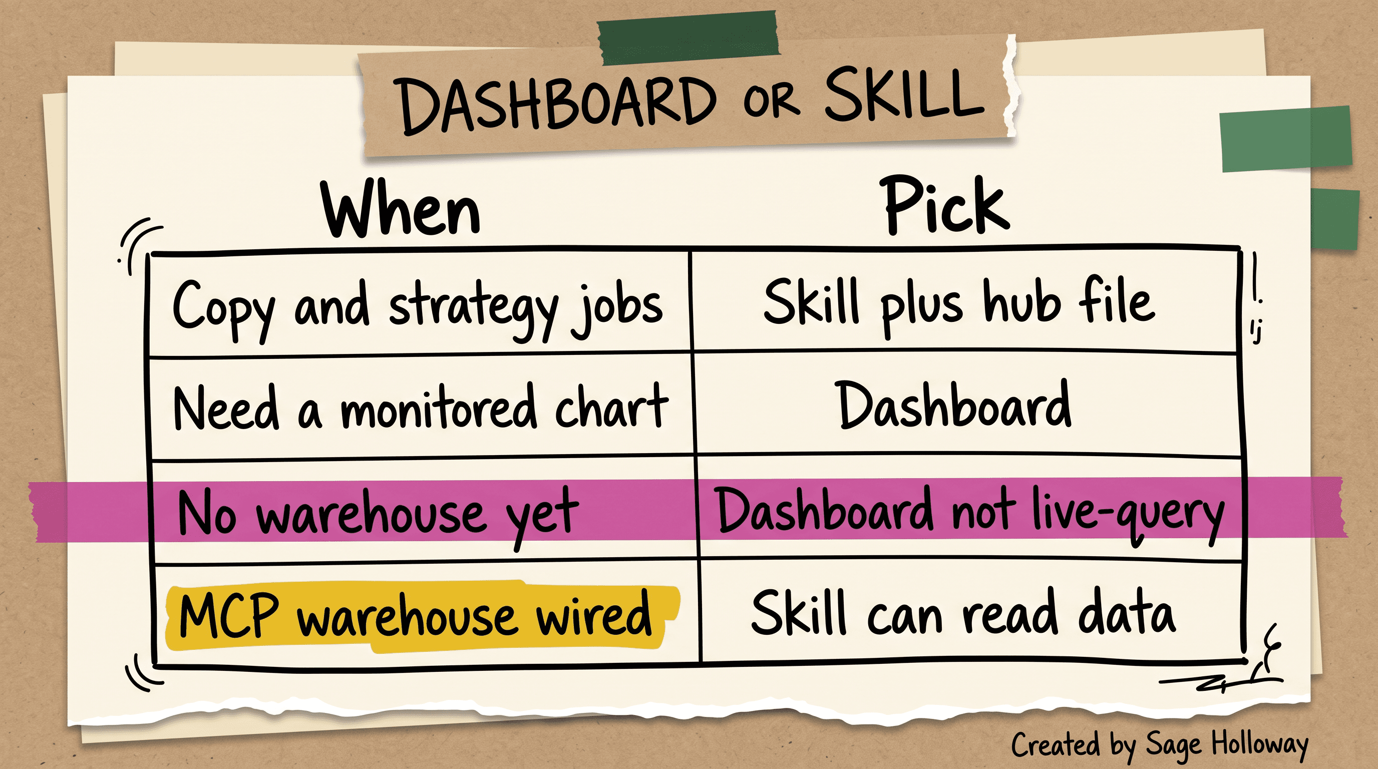 Table of when a Claude marketing skill wins versus when a dashboard should own live metrics
