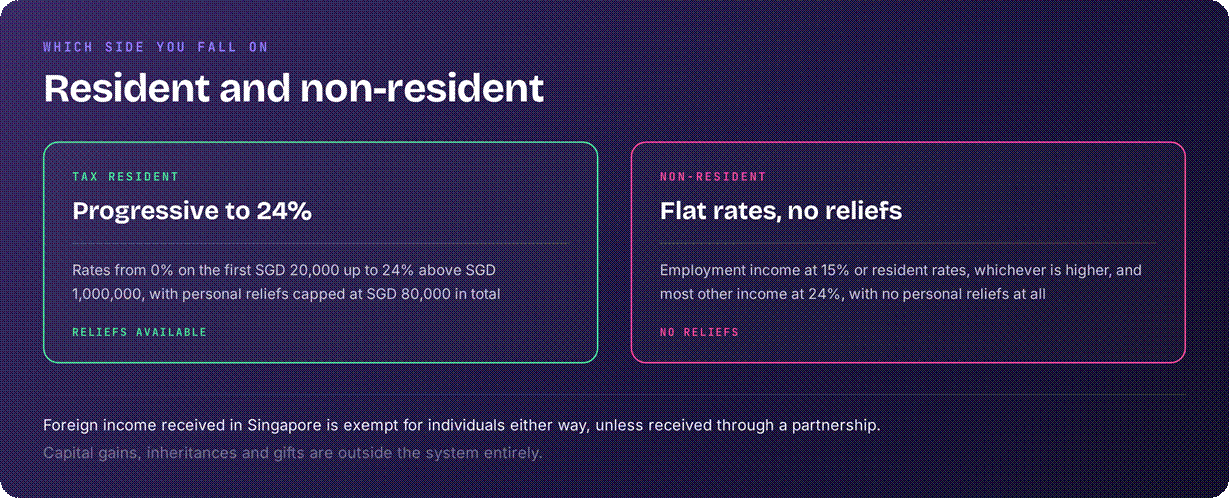 Singapore resident v non-resident tax