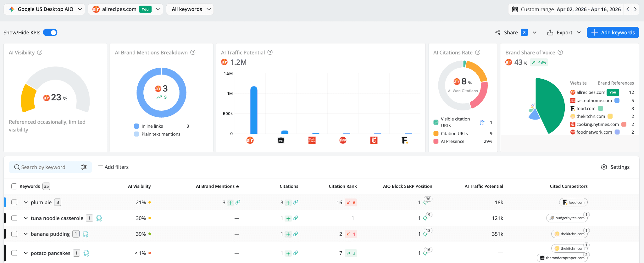 awr-ai-keyword-performance-report-kpis-and-keyword-table