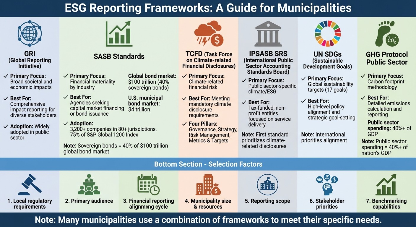 ESG Reporting Frameworks Comparison for Municipalities