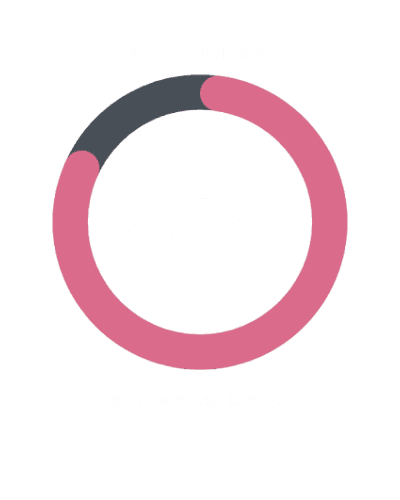 graph 84% of basic family basket for a rental