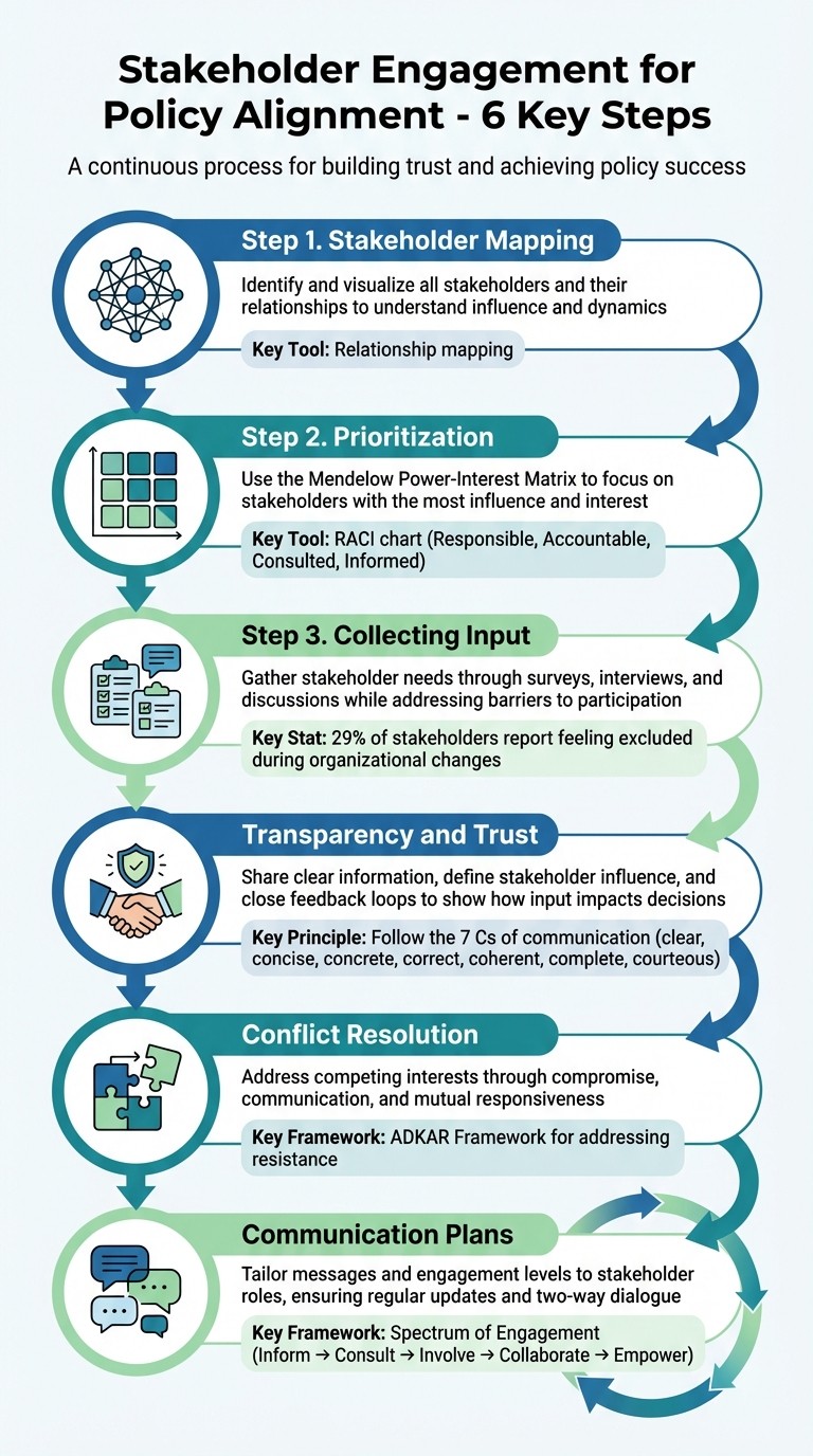 6-Step Stakeholder Engagement Process for Policy Alignment