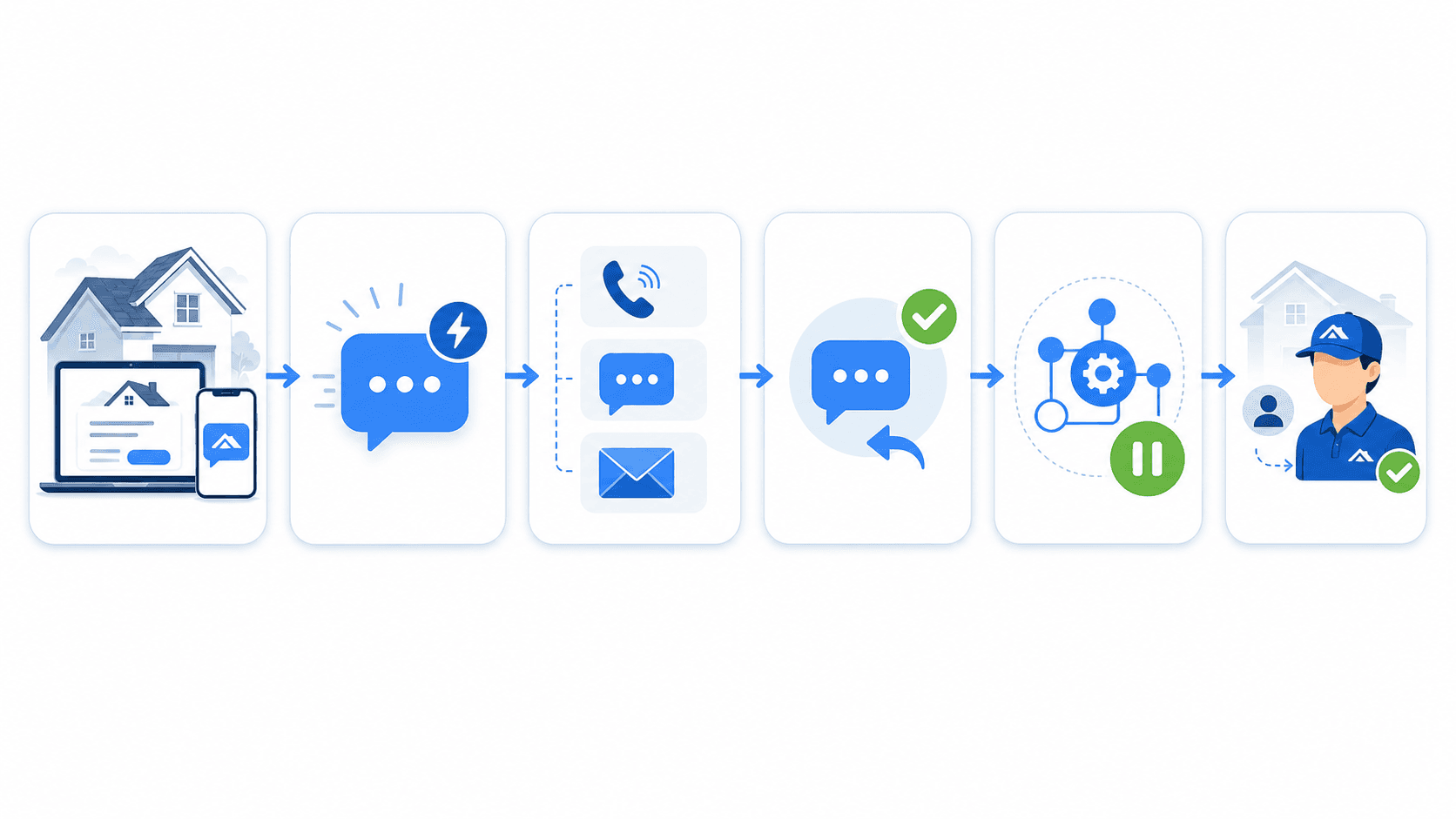 Roofing follow-up workflow showing instant response, stop-on-reply, and human handoff