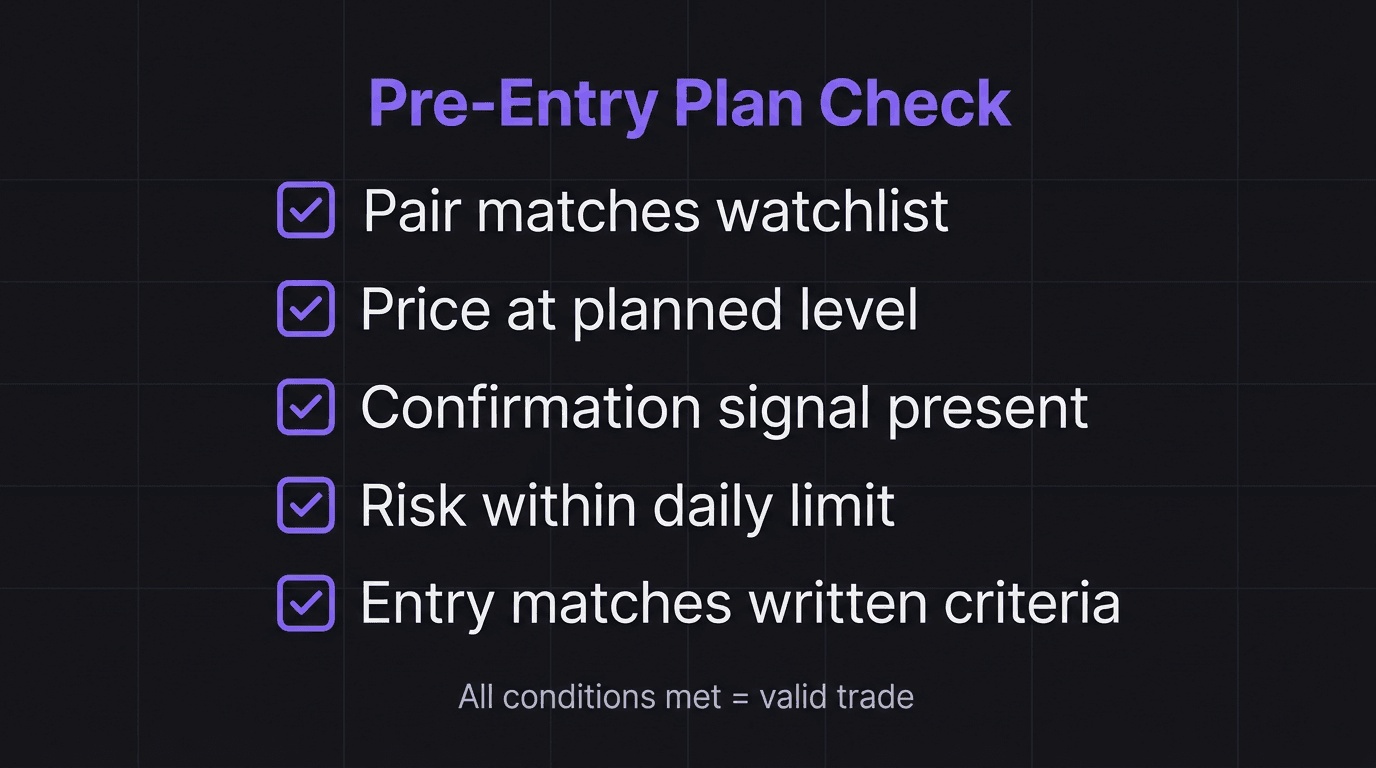 Checklist showing plan criteria check before trade entry