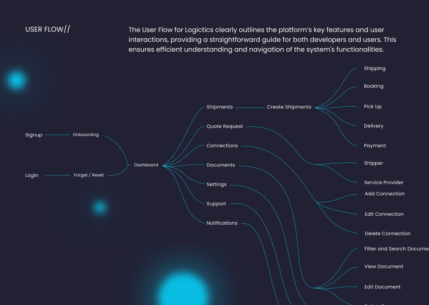 Logictics SaaS Design