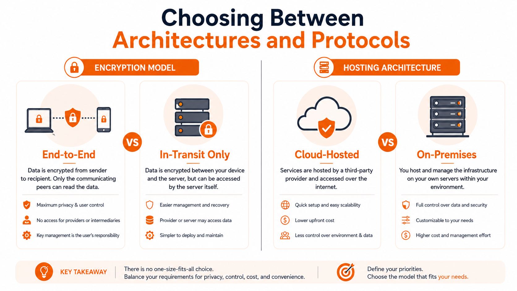 An infographic comparing encryption models and hosting architectures for secure data storage and transmission solutions.