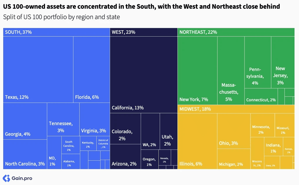 Two pie charts compare US investor dominance. Left chart: 85% US, 8% Europe, 4% Canada by EV managed. Right chart: 79% US, 11% Europe, 6% Canada by count.